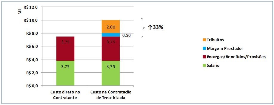 Gráfico comparando o custo do trabalhador na folha da contratante e por meio de empresa terceirizada